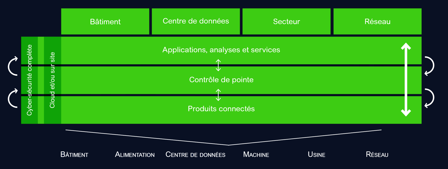 Plateforme EcoStruxure de Schneider Electric